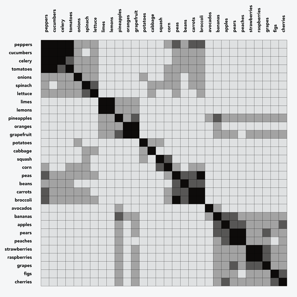 A sorted matrix shows the similarity between items and item groupings.