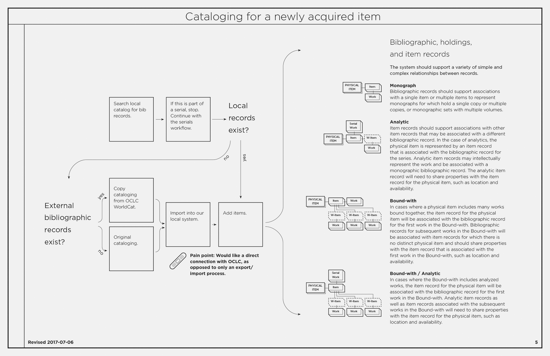 A workflow involving cataloging for a newly acquired item.